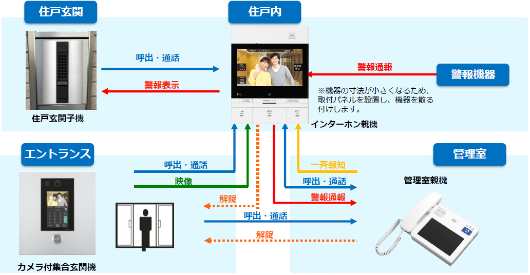 （株）日本伝送サービス　インターフォン設備リニューアルプラン